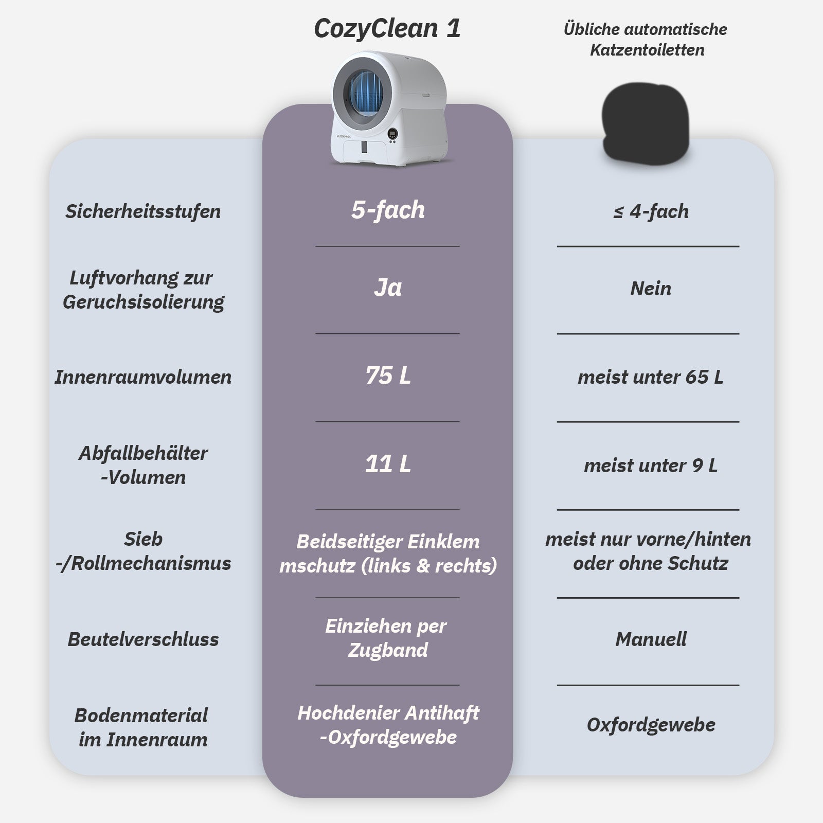 Smart Litter Box cozyclean 1 Gray Side View kuzmotec Comparison